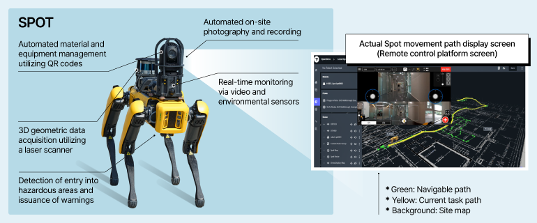 Spot Spot •Automated on-site photography and recording •Real-time monitoring via video and environmental sensors •3D geometric data acquisition utilizing a laser scanner •Automated material and equipment management utilizing QR codes •Detection of entry into hazardous areas and issuance of warnings •Actual Spot movement path display screen (Remote control platform screen) •Green: Navigable path •Yellow: Current task path •Background: Site map