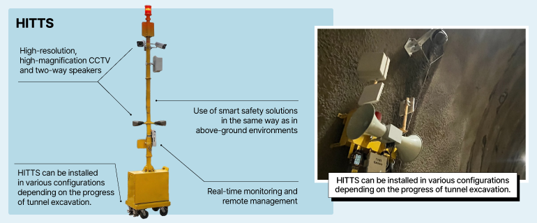 HITTS HITTS High-resolution, high-magnification CCTV and two-way speakers Easy to move and install as tunnel excavation progresses Use of smart safety solutions in the same way as in above-ground environments Real-time monitoring and remote management HITTS can be installed in various configurations depending on the progress of tunnel excavation.