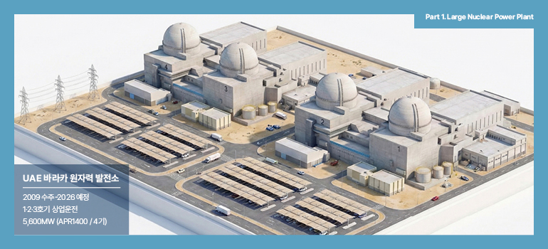 UAE 바라카 원자력 발전소 Part 1. Large Nuclear Power Plant UAE 바라카 원자력 발전소 2009 수주-2026 예정 1·2·3호기 상업운전 5,600MW (APR-1400 / 4기)