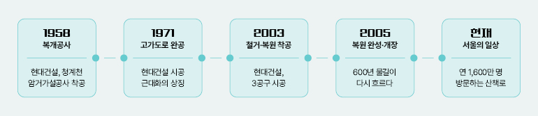 1958  복개공사  현대건설, 청계천 암거가설공사 착공  1971  고가도로 완공  현대건설 시공 근대화의 상징  2003  철거·복원 착공  현대건설, 3공구 시공  2005  복원 완성·개장  600년 물길이 다시 흐르다  현재  서울의 일상  연 1,600만 명 방문하는 산책로