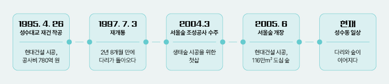 1995.4.26  성수대교 재건 착공  현대건설 시공, 공사비 780억 원  1997.7.3  재개통  2년 8개월 만에 다리가 돌아오다  2004.3  서울숲 조성공사 수주  생태숲 시공을 위한 첫삽  2005.6  서울숲 개장  현대건설 시공, 116만m² 도심숲  현재 성수동 일상  다리와 숲이 이어지다