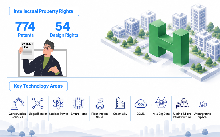 Intellectual Property Rights 774 Patents 54 Design Rights  Key Technology Areas  Construction Robotics Biogasification Nuclear Power Smart Home Floor Impact Noise Smart City CCUS AI & Big Data Marine & Port Infrastructure Underground Space