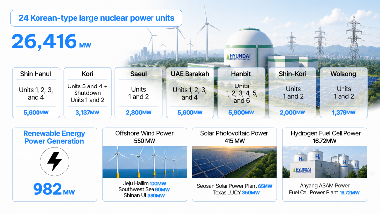 24 Korean-type large nuclear power units 26,416 MW  Nuclear Power Plants   Shin Hanul Units 1, 2, 3, and 4 5,600 MW   Kori Units 3 and 4 + Shutdown Units 1 and 2 3,137 MW   Saeul Units 1 and 2 2,800 MW   UAE Barakah Units 1, 2, 3, and 4 5,600 MW   Hanbit Units 1, 2, 3, 4, 5 and 6 5,900 MW   Shin-Kori Units 1 and 2 2,000 MW   Wolsong Units 1 and 2 1,379 MW    Renewable Energy Power Generation 982 MW  Renewable Projects   Offshore Wind Power — 550 MW  Jeju Hallim 100 MW Southwest Sea 60 MW Shinan Ui 390 MW    Solar Photovoltaic Power — 415 MW  Seosan Solar Power Plant 65 MW Texas LUCY 350 MW    Hydrogen Fuel Cell Power — 16.72 MW  Anyang ASAM Power Fuel Cell Power Plant 16.72 MW