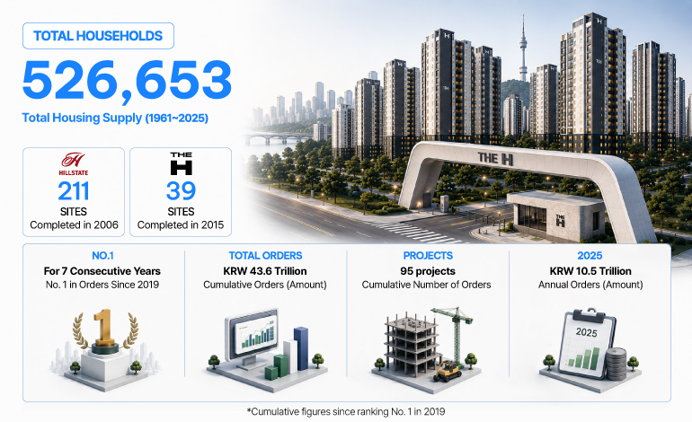 TOTAL HOUSEHOLDS 526,653 Total Housing Supply (1961–2025)  Brand Housing Supply   HILLSTATE 211 SITES Completed in 2006   THE H 39 SITES Completed in 2015    Performance & Orders   NO.1 For 7 Consecutive Years No. 1 in Orders Since 2019   TOTAL ORDERS KRW 43.6 Trillion Cumulative Orders (Amount)   PROJECTS 95 projects Cumulative Number of Orders   2025 KRW 10.5 Trillion Annual Orders (Amount)    Footnote * Cumulative figures since ranking No. 1 in 2019