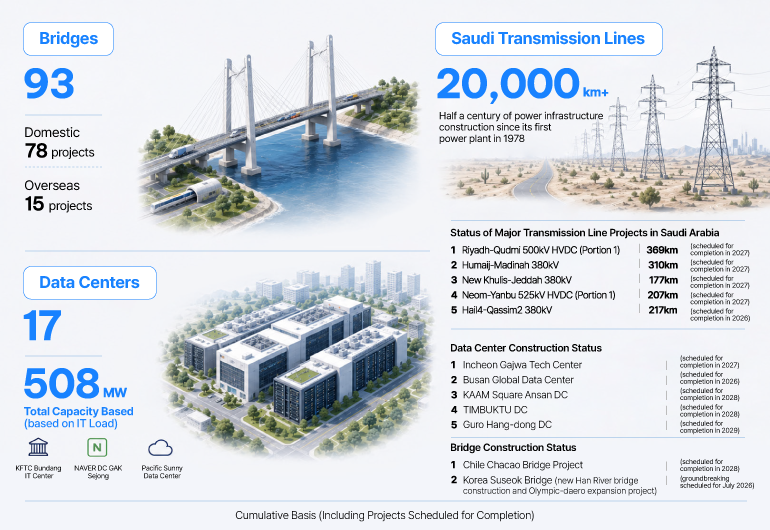 Bridges 93  Domestic: 78 projects Overseas: 15 projects   Saudi Transmission Lines 20,000 km+ Half a century of power infrastructure construction since its first power plant in 1978  Status of Major Transmission Line Projects in Saudi Arabia  Riyadh–Qudmi 500kV HVDC (Portion) — 369 km (scheduled for completion in 2027) Humaim–Madinah 380kV — 310 km (scheduled for completion in 2027) New Khis–Jeddah 380kV — 177 km (scheduled for completion in 2027) Neom–Yanbu 525kV HVDC (Portion 1) — 207 km (scheduled for completion in 2027) Hail–Qassim 380kV — 217 km (scheduled for completion in 2026)   Data Centers 17 508 MW Total Capacity Based (based on IT Load)  KT Bundang IT Center NAVER D2 GAK Sejong Pacific Sunny Data Center   Data Center Construction Status  Incheon Gajwa Tech Center (scheduled for completion in 2027) Busan Global Data Center (scheduled for completion in 2026) KAAM Square Ansan DC (scheduled for completion in 2028) TMBUKTU DC (scheduled for completion in 2026) Guro Hang-dong DC (scheduled for completion in 2029)   Bridge Construction Status  Chile Chacao Bridge Project (scheduled for completion in 2028) Korea Suseok Bridge (new Han River bridge construction and Olympic-daero expansion project) (scheduled for July 2026)   Footnote Cumulative Basis (Including Projects Scheduled for Completion)