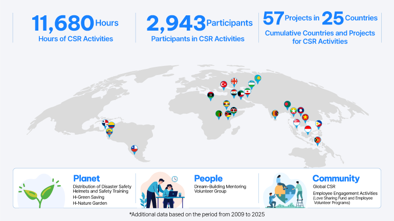 CSR Activity Overview   11,680 Hours Hours of CSR Activities   2,943 Participants Participants in CSR Activities   57 Projects in 25 Countries Cumulative Countries and Projects for CSR Activities    CSR Focus Areas Planet  Distribution of Disaster Safety Helmets and Safety Training H-Green Saving H-Nature Garden   People  Dream-Building Mentoring Volunteer Group   Community  Global CSR Employee Engagement Activities (Love Sharing Fund and Employee Volunteer Programs)   Footnote Additional data based on the period from 2009 to 2025