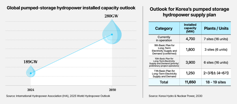 Global pumped-storage hydropower installed capacity outlook  Source: International Hydropower Association (IHA), 2025 World Hydropower Outlook  Outlook for Korea’s pumped storage hydropower supply plan  Category   Installed capacity (MW)  Currently in operation: 7 sites (16 units)  9th Basic Plan for Long-Term Electricity Supply and Demand (confirmed): 3 sites (6 units)  10th Basic Plan for Long-Term Electricity Supply and Demand (priority/preliminary project operators): 6 sites (16 units)  11th Basic Plan for Long-Term Electricity Supply and Demand: 2–3 sites (4–6 units)  Total: 18 - 19 sites  Source: Korea Hydro & Nuclear Power, 2030