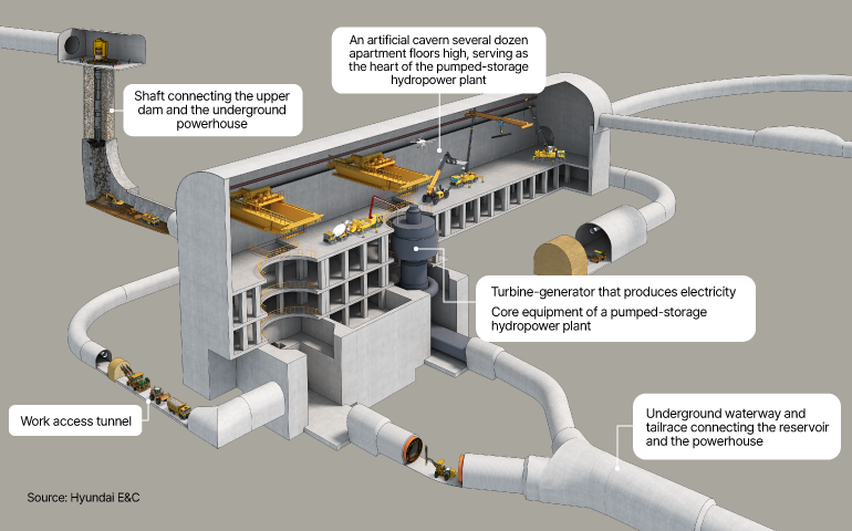 An artificial cavern several dozen apartment floors high, serving as the heart of the pumped-storage hydropower plant  Shaft connecting the upper dam and the underground powerhouse  Turbine-generator that produces electricity  Core equipment of a pumped-storage hydropower plant  Work access tunnel  Underground waterway and tailrace connecting the reservoir and the powerhouse  Source: Hyundai E&C