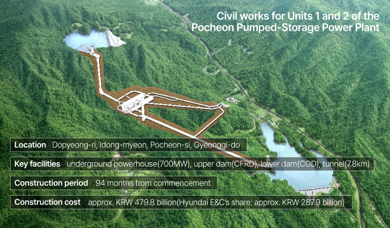  Civil works for Units 1 and 2 of the Pocheon Pumped-Storage Power Plant  Location: Dopyeong-ri, Idong-myeon, Pocheon-si, Gyeonggi-do  Key facilities: underground powerhouse(700MW), upper dam(CFRD), lower dam(CGD), tunnel(7.8km)  Construction period: 94 months from commencement  Construction cost: approx. KRW 479.8 billion(Hyundai E&C’s share: approx. KRW 287.9 billion)