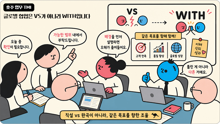 호주 업무 TMI 글로벌 협업은 VS가 아니라 WITH입니다 오늘 중 확인이 필요합니다. 가능한 범위 내에서 부탁드립니다. 배경을 먼저 설명하면 오해가 줄어들어요. 틀린 게 아니라 다른 거예요. 칠판 내 텍스트:  ⦁VS ----> WITH ⦁같은 목표를 향해 함께! ⦁고객 만족 / 품질 향상 / 글로벌 성장 ⦁이해 신뢰 성과 직설 vs 완곡이 아니라, 같은 목표를 향한 조율
