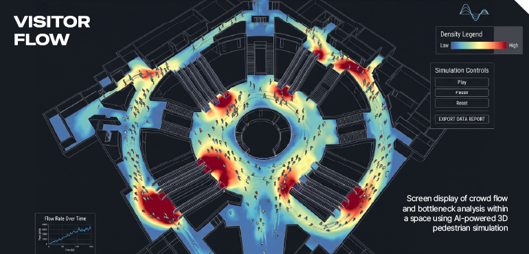 Screen display of crowd flow and bottleneck analysis within a space using AI-powered 3D pedestrian simulation