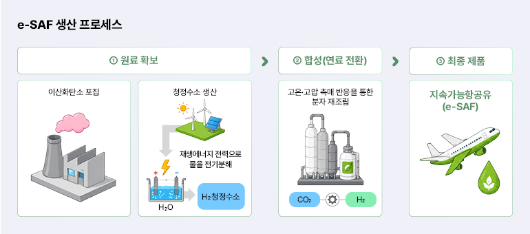 e-SAF 생산 프로세스 e-SAF 생산 프로세스 ① 원료 확보 ② 합성(연료 전환) > ③ 최종 제품 이산화탄소 포집 청정수소 생산 고온·고압 촉매 반응을 통한 분자 재조립 지속가능항공유 (e-SAF) 재생에너지 전력으로 물을 전기분해 H2 청정수소 이산화탄소 수소 물