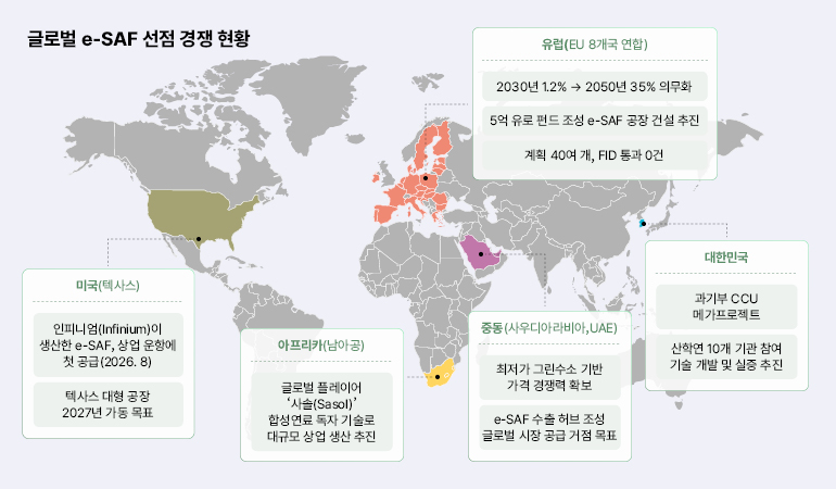 글로벌 e-SAF 선점 경쟁 현황 글로벌 e-SAF 선점 경쟁 현황 미국(텍사스) 인피니엄(Infinium)이 생산한 e-SAF, 상업 운항에 첫 공급(2026.8) 텍사스 대형 공장 2027년 가동 목표 아프리카(남아공) 글로벌 플레이어 사솔(Sasol) 합성연료 독자 기술로 대규모 상업 생산 추진 중동(사우디아라비아, UAE) 유럽(EU 8개국 연합) 2030년 1.2% → 2050년 35% 의무화 5억 유로 펀드 조성 e-SAF 공장 건설 추진 계획 40여 개, FID 통과 0건 대한민국 과기부 CCU 메가프로젝트 산학연 10개 기관 참여 기술 개발 및 실증 추진 최저가 그린수소 기반 가격 경쟁력 확보 e-SAF 수출 허브 조성 글로벌 시장 공급 거점 목표