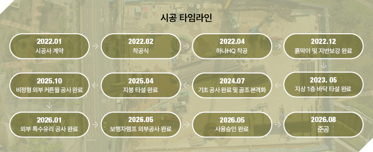 시공 타임라인  2022.01  시공사 계약  2022.02  착공식  2022.04  하나HQ 착공  2022.12  흙막이 및 지반보강 완료  2025.104  비정형 외부 커튼월 공사 완료  2025.04  지붕 타설 완료  2024.07  기초 공사 완료 및 골조 본격화  2023.05  지상 1층 바닥 타설 완료  2026.01  외부 특수유리 공사 완료  2026.05  보행자램프 외부공사 완료  2026.05  사용승인 완료  2026.08  준공