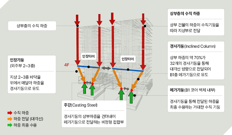 상부층의 수직 하중  인장기둥  (외주부 2~3층)  지상 2~3층 바닥을 위에서 매달아 하중을 경사기둥으로 유도  4층  인장타이  주강(주조강)  수직 하중  하중 전달 (대각선)  하중 최종 수용  경사기둥의 상부하중을 견뎌내어 메가기둥으로 전달하는 비정형 접합부  인장타이  상부층의 수직 하중  상부 건물의 하중이 수직기둥을 따라 지상부로 전달  경사기둥(Inclined Column)  상부 하중의 약 70%가  32개의 경사기둥을 통해  대각선 방향으로 전달되어  B1층 메가기둥으로 유도  메가기둥(B1 코어 벽체 내부)  경사기둥을 통해 전달된 하중을 최종 수용하는 거대한 수직 기둥