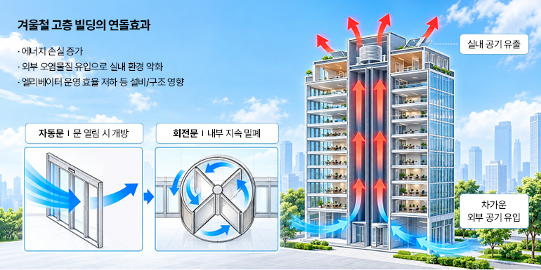 겨울철 고층 빌딩의 연돌효과 겨울철 고층 빌딩의 연돌효과 · 에너지 손실 증가 · 외부 오염물질 유입으로 실내 환경 악화 · 엘리베이터 운영 효율 저하 등 설비/구조 영향 자동문 | 문 열림 시 개방 회전문 | 내부 지속 밀폐 실내 공기 유출 차가운 외부 공기 유입