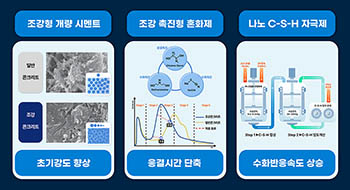 현대건설, 콘크리트 안전품질기술 선도 입지 강화