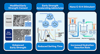 Hyundai E&C Consolidates Leading Position in Concrete Safety and Quality Technology