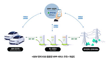 현대건설, 전기차 활용 양방향 충·방전 플랫폼 기술(V2G) 상용화 나선다