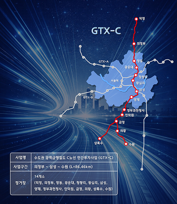 GTX-C  덕정 의정부 창동 광운대 청량리 왕십리 삼성 양재 정부과천청사 인덕원 금정 의왕 상록수 수원  사업명 수도권 광역급행철도 C노선 민간투자사업 (GTX-C)  사업구간 의정부 ~ 삼성 ~ 수원 (L=86.46km)  정거장 14개소 (덕정, 의정부, 창동, 광운대, 청량리, 왕십리, 삼성, 양재, 정부과천청사, 인덕원, 금정, 의왕, 상록수, 수원)