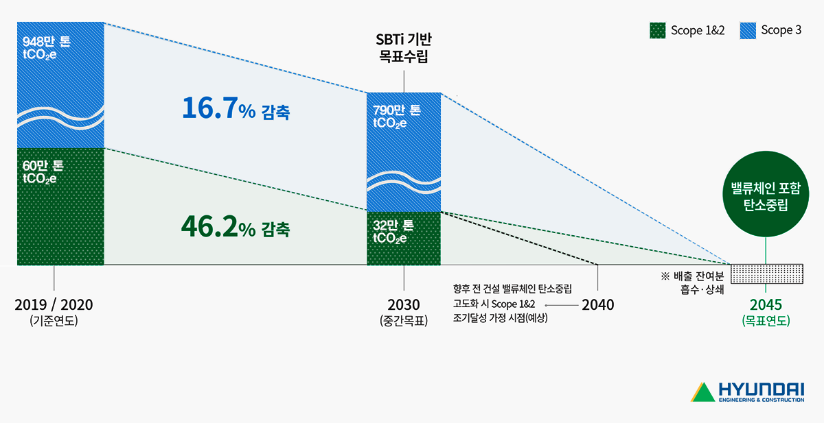 2019년/2020년 Scope 1&2와 Scope3가 각각 60만톤(tCO2e), 948만톤(tCO2e)였던 것을 2030년까지 32만톤(tCO2e)과 790만톤(tCO2e)으로 46.2%, 16.7%로 감축을 중간목표(SBTi 기반 목표수립) 세움. 현대건설은 2024년까지 향후 전 벨류체인 탄소중립 고도화시 Scope1&2 조기달성 가정 시점(예상)이며 Scope 3은 2045년까지 벨류체인 포함 탄소중립을 하는 것을 목표(배출 잔여분 흡수와 상쇄)로 하고 있습니다.