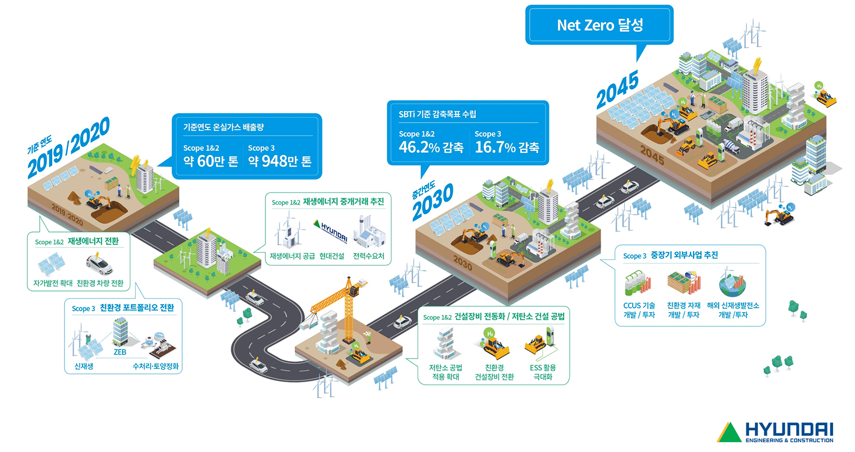 기준년도 2019/2020 온실가스 배출량은 scope1&2 약 60만톤, scope3 약 948만 톤, scope1&2 재생에너지 전환(자가발전확대, 친환경 차량 전환), scope3 친환경 포트폴리오 전환(신재생-ZEB-수처리ㆍ토양정화), scope1&2 재생에너지 중개거래 추진(재생에너지, 현대건설, 전력수요처), scope1&2 건설장비전동화/저탄소 건설공법(저탄소 공법 적용확대, 친환경 건설장비  전환, ESS활용 극대화), 중간년도 2030 SBTI 기준 감축목표 수립 scope1&2 46.2% 감축, scope3 16.7%감축 scope3 중장기 외부사업 추진(CCUS기술 개발/투자, 친환경 자재 개발/투자, 해외신재생 발전소 개발/투자), 2045 Net Zero 달성