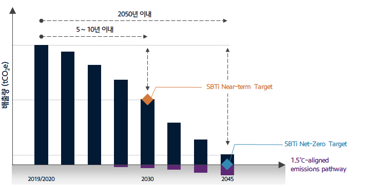 과학 기반 감축 목표 이니셔티브(SBTi) 그래프